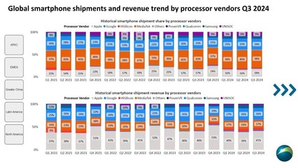 出貨量稱霸全球，營收大幅上調 聯發科以天璣系列征服市場